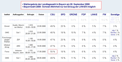 Wahlergebnise